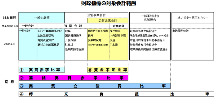 図：財政指標の対象会計範囲