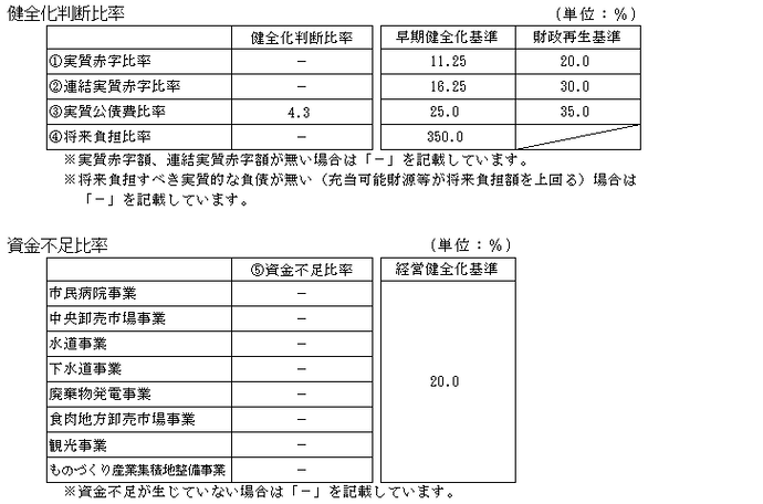 表：健全化判断比率と資金不足比率