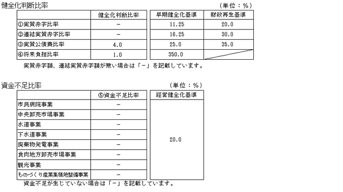 表：健全化判断比率と資金不足比率