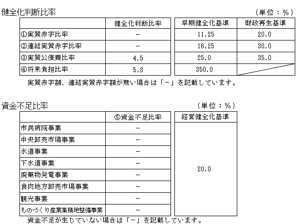 表：健全化判断比率と資金不足比率