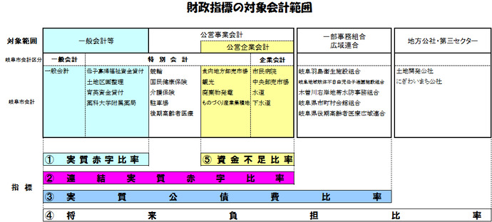 図：財政指標の対象会計範囲