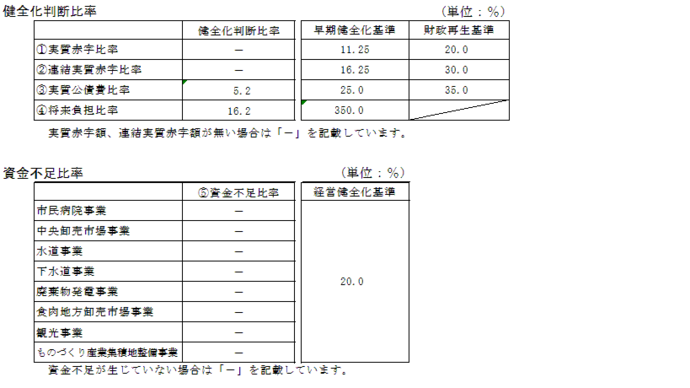 表：健全化判断比率・資金不足比率