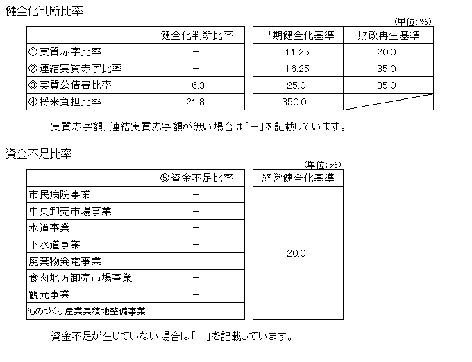 表：健全化判断比率・資金不足比率