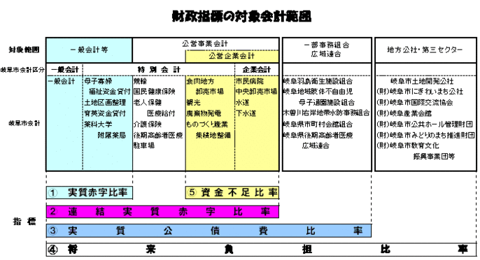 図：財政指標の対象会計範囲