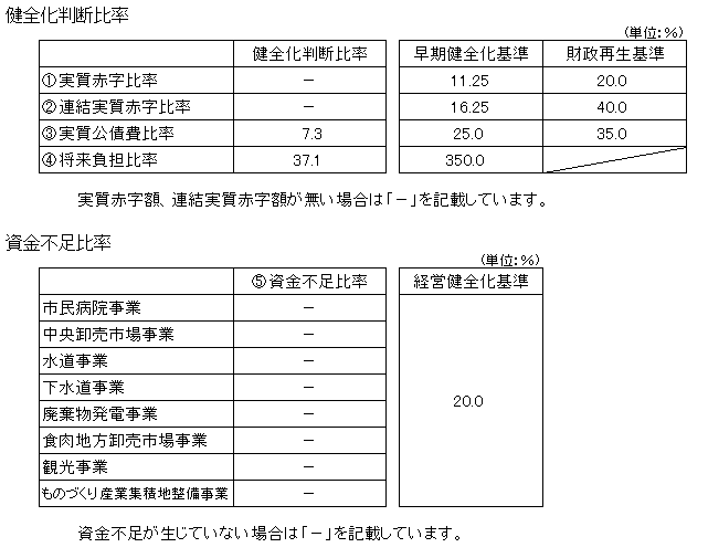 表：健全化判断比率及び資金不足比率