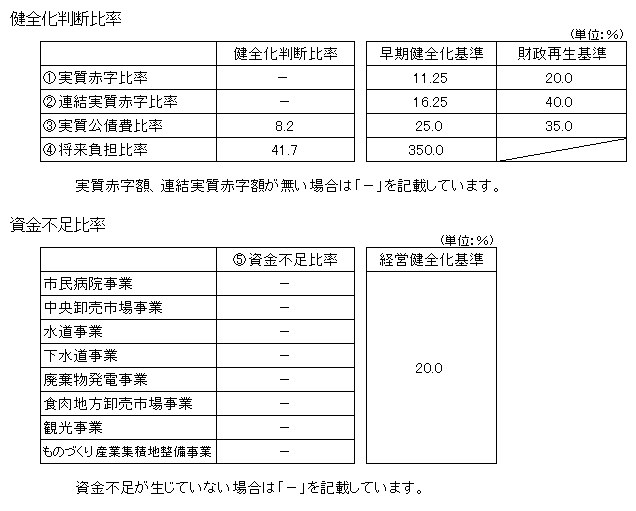 表：健全化判断比率及び資金不足比率