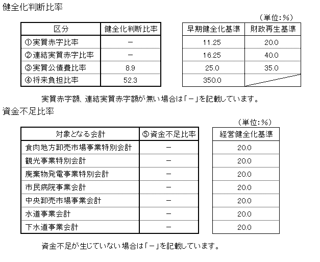 表：健全化判断比率と資金不足比率