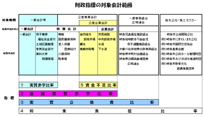 図：財政指標の対象会計範囲