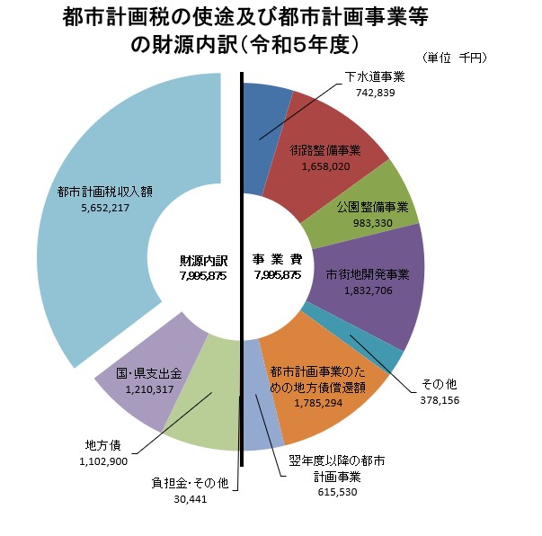 都市計画税の使途および都市計画事業等の財源内訳