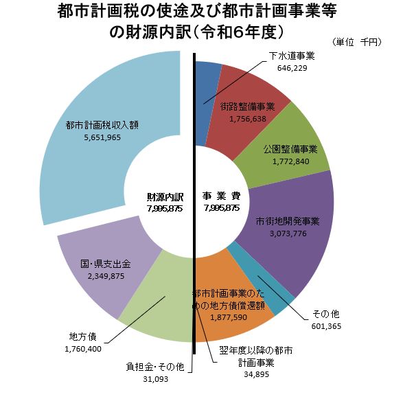都市計画税の使途および都市計画事業等の財源内訳