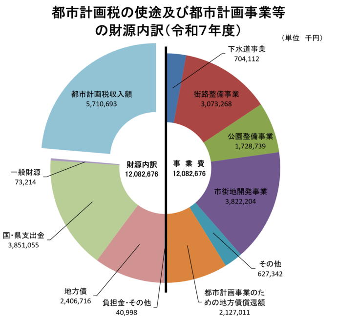 都市計画税の使途および都市計画事業等の財源内訳