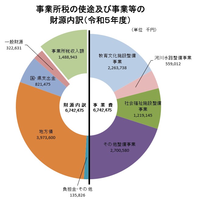 グラフ：事務所税の使途及び事業等の財源内訳（令和3年度）