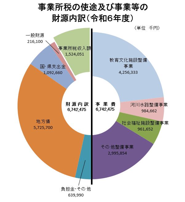 グラフ：事務所税の使途及び事業等の財源内訳（令和3年度）