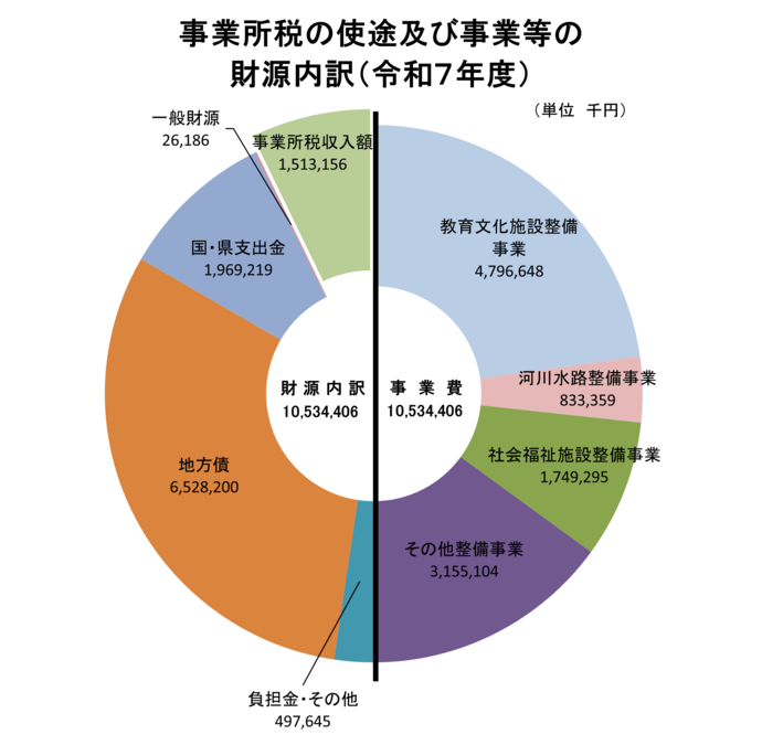 グラフ：事務所税の使途及び事業等の財源内訳（令和7年度）