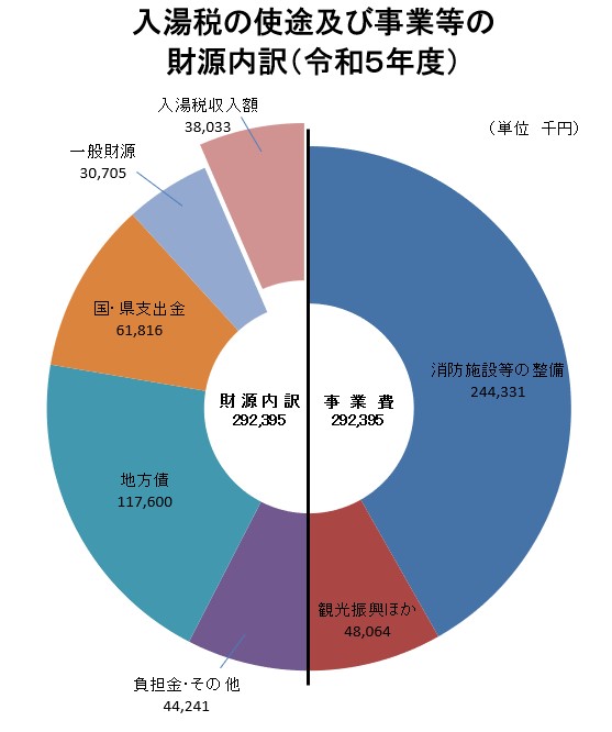 グラフ：入湯税の使途及び事業等の財源内訳