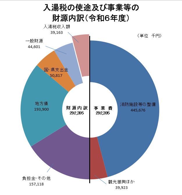 グラフ：入湯税の使途及び事業等の財源内訳