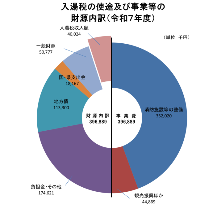 グラフ:入湯税の使途及び事業等の財源内訳
