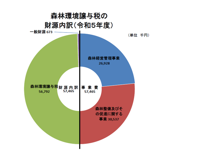 グラフ：森林環境譲与税の財源内訳（令和5年度）