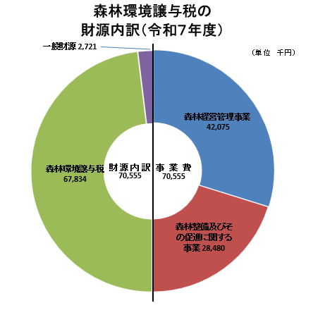 グラフ:森林環境譲与税の財源内訳(令和5年度)