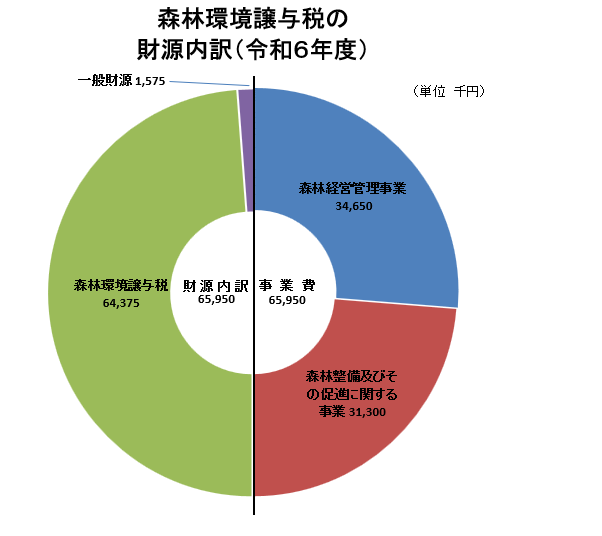 グラフ：森林環境譲与税の財源内訳（令和5年度）