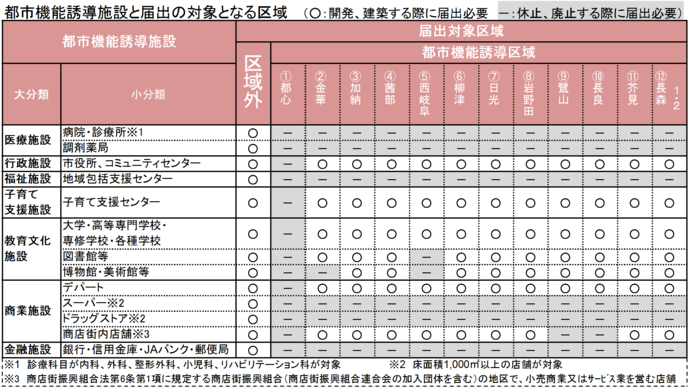 図：都市機能誘導施設の届出対象区域