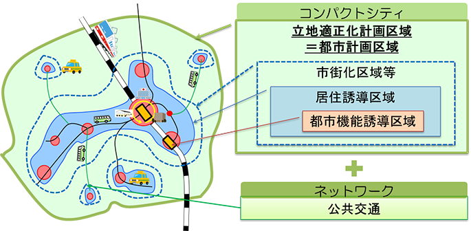 イラスト：立地適正化計画イメージ