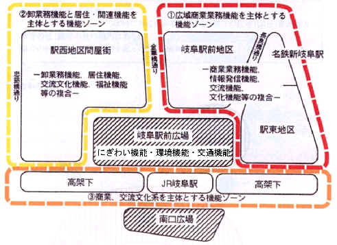 図：岐阜駅周辺整備の方針