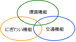 図：駅前広場の機能構成　環境機能、にぎわい機能、交通機能