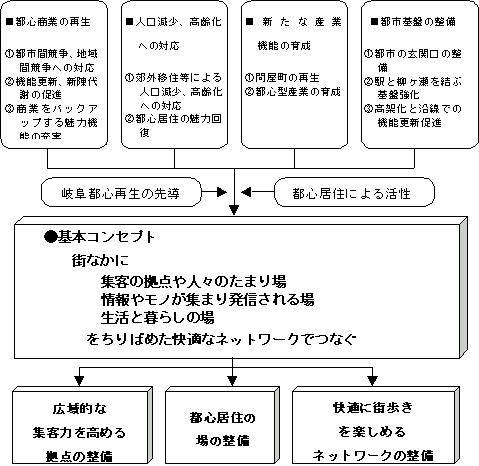 図：地域整備のコンセプト