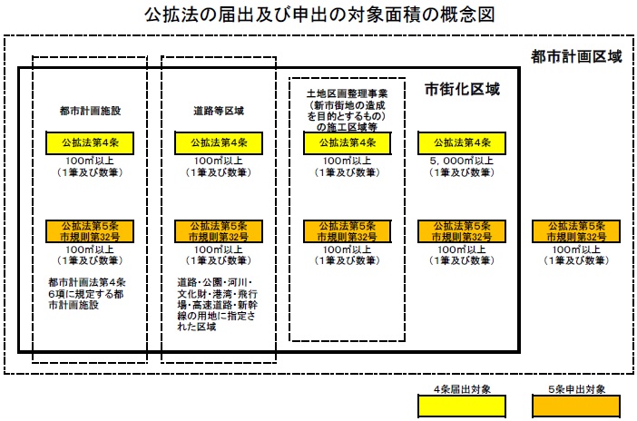 イラスト：公拡法の届出及び申出の対象面積の概念図