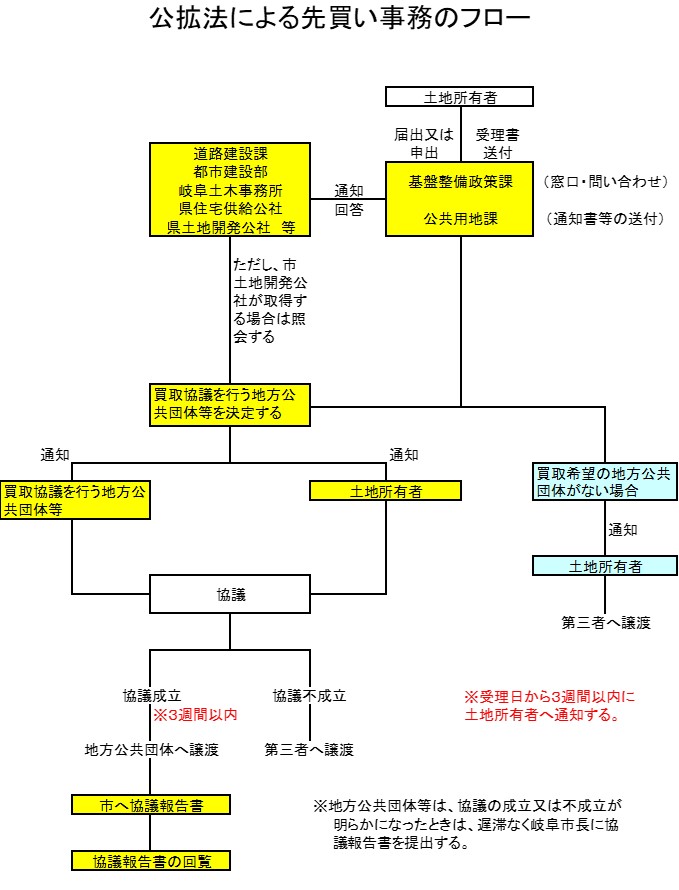 イラスト:公拡法による先買い事務のフロー