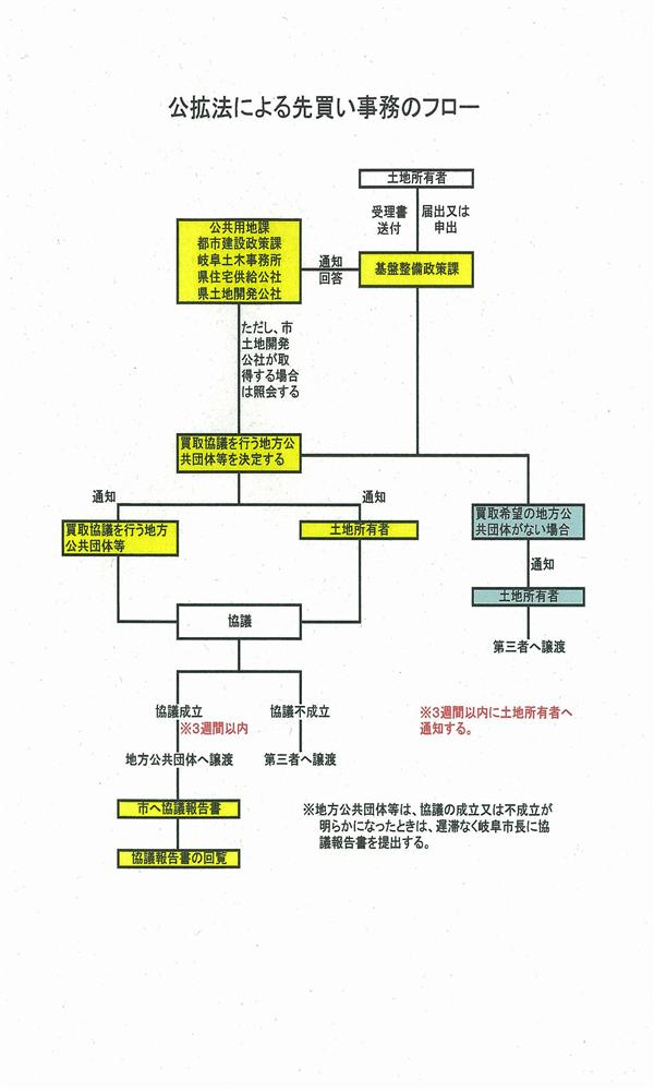 イラスト：公拡法による先買い事務のフロー