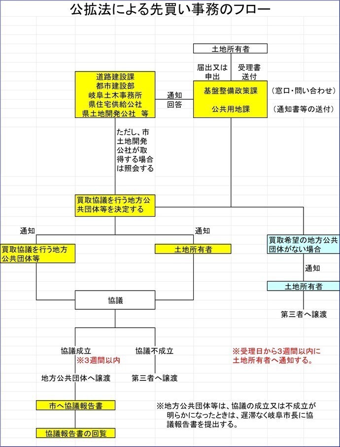 イラスト：公拡法による先買い事務のフロー