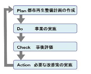 Plan 都市再生整備計画の作成　Do 事業の実施　Check 事後評価　Action 必要な改善策の実施