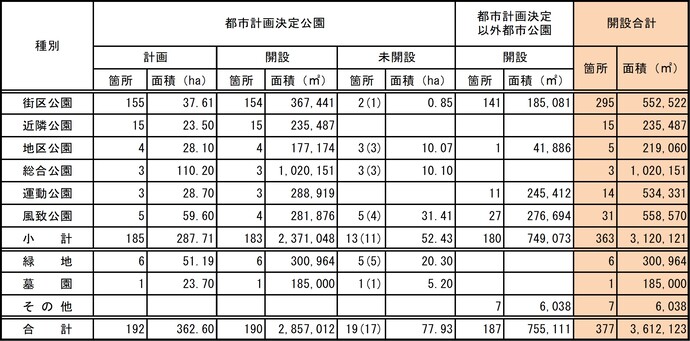 岐阜市公園緑地総括表