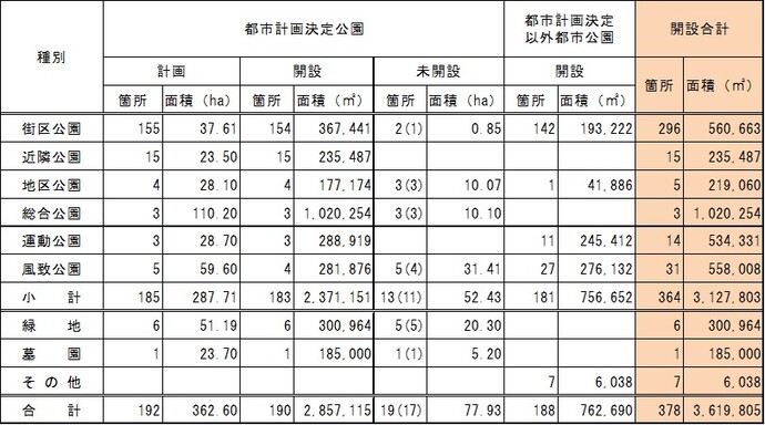 岐阜市公園緑地総括表