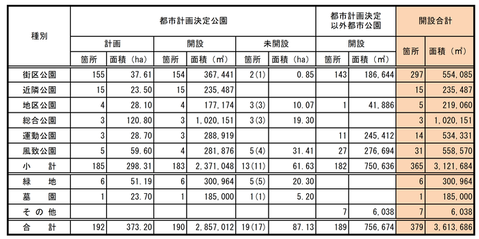 岐阜市公園緑地総括表