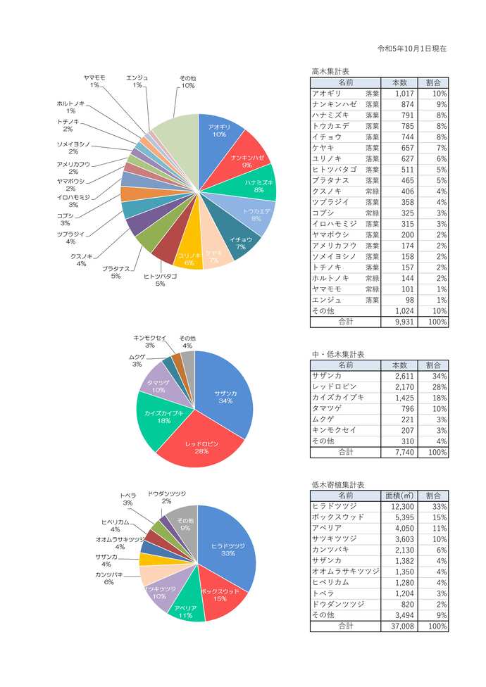 グラフ：令和5年度　街路樹数量表