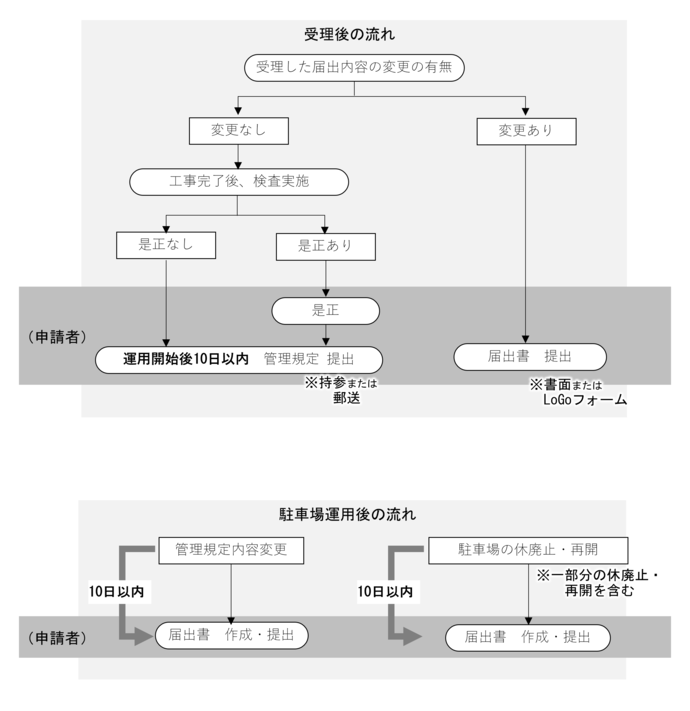 受理後の流れ