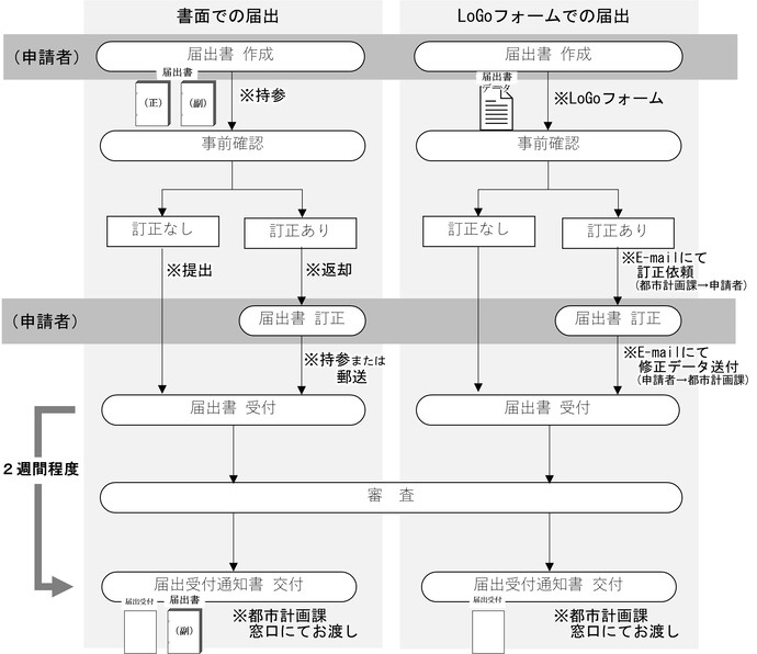 届出の流れ