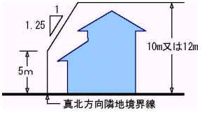 イラスト：北側斜線