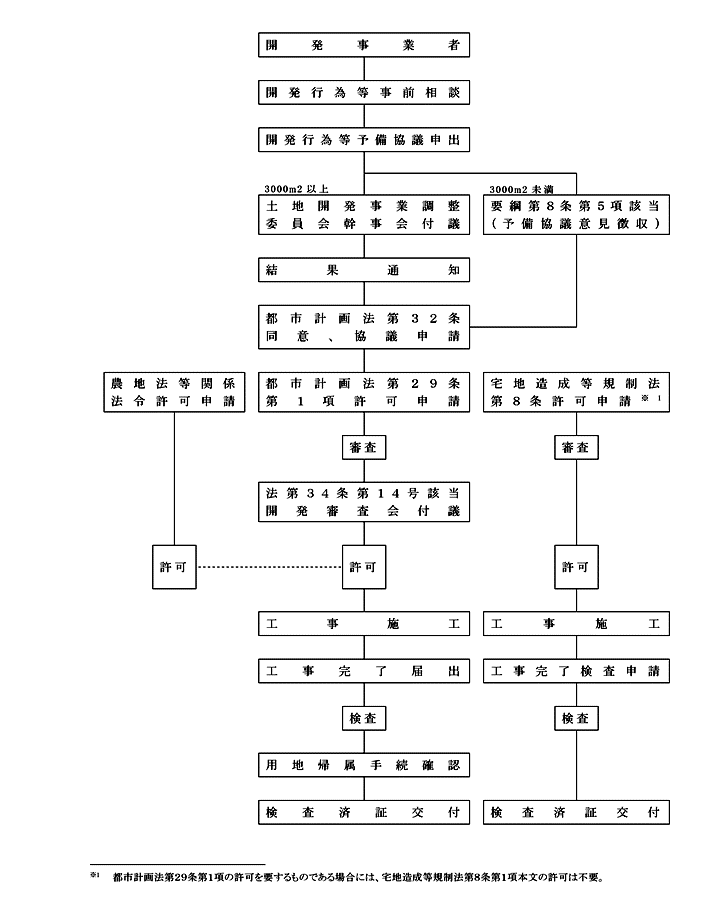 開発許可フロー図