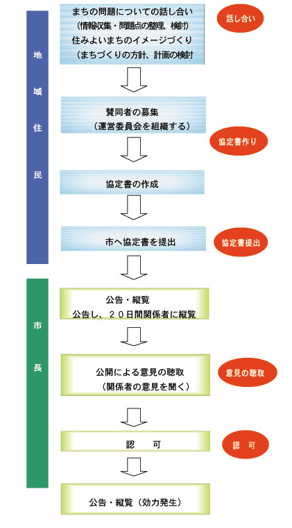 イラスト：建築協定締結までの手続きフロー図