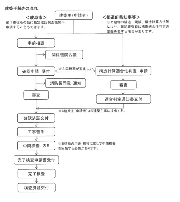 確認申請の概要