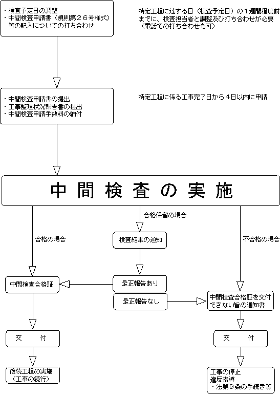 中間検査の事務フロー