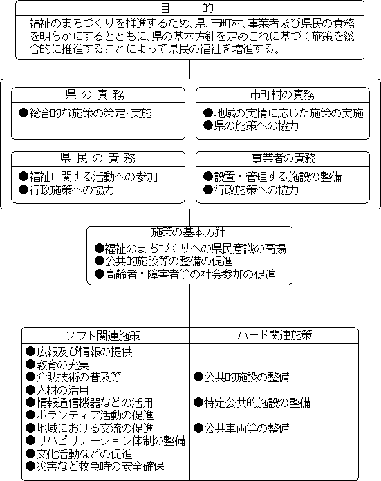 岐阜県福祉のまちづくり条例の概要の図