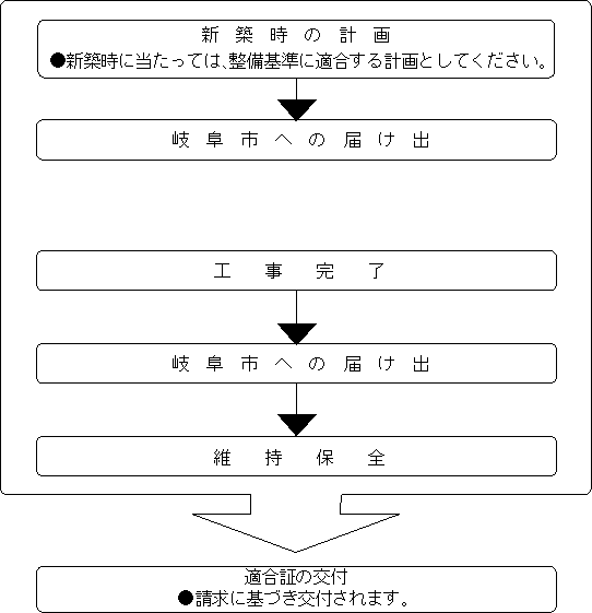 工事の届け出事務の流れ図