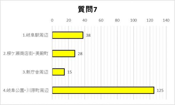 質問7グラフ