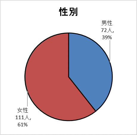 性別グラフ