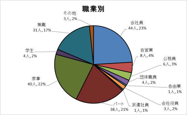 職業別グラフ